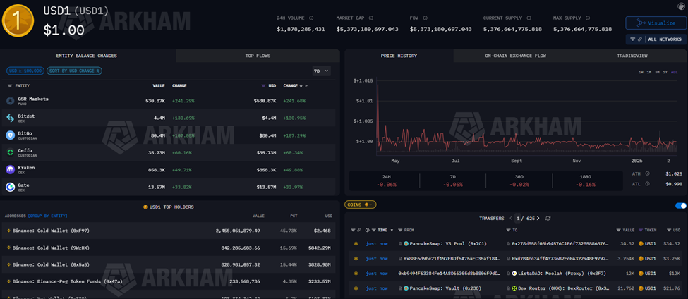 USD1 Concentration on Binance