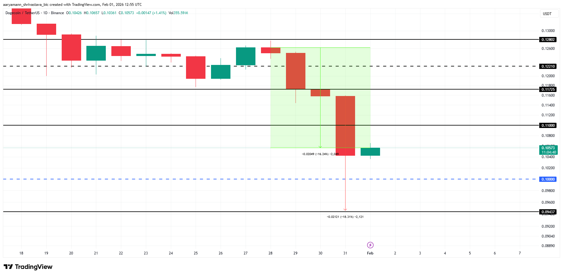 DOGE Price Analysis. 