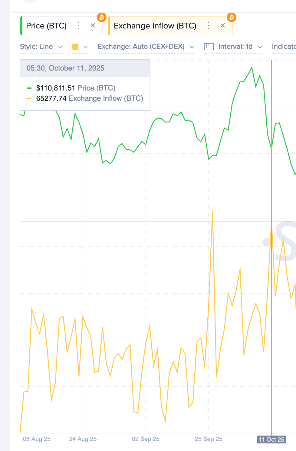 Rushing To Book Profits Or Cut Losses
