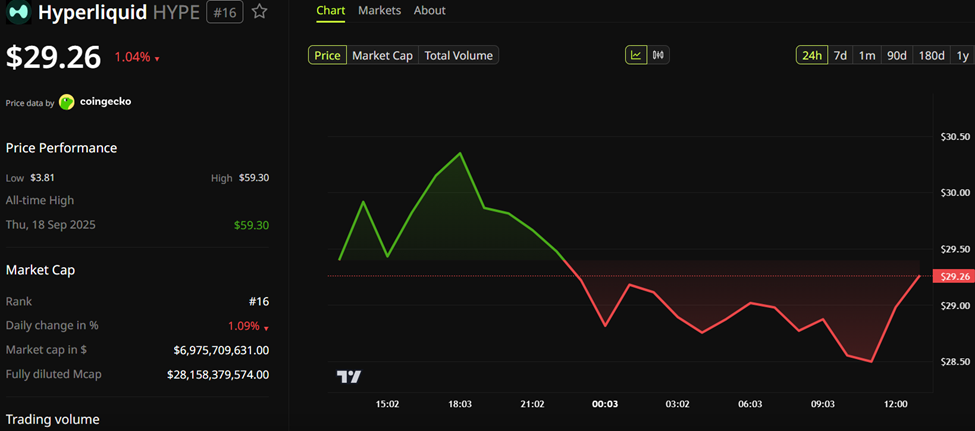 Hyperliquid (HYPE) Price Performance
