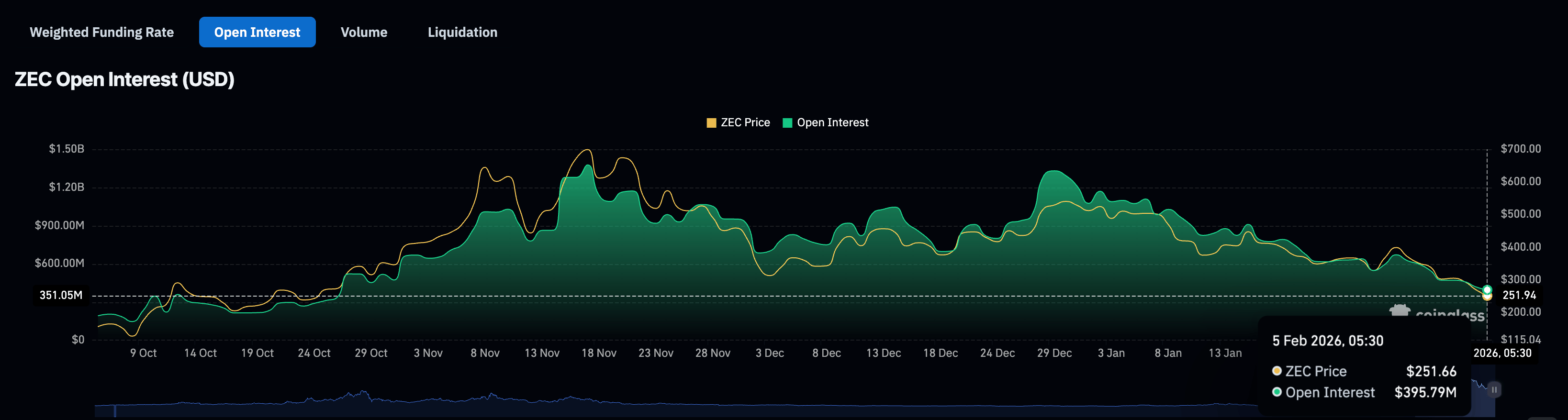 Open Interest drops