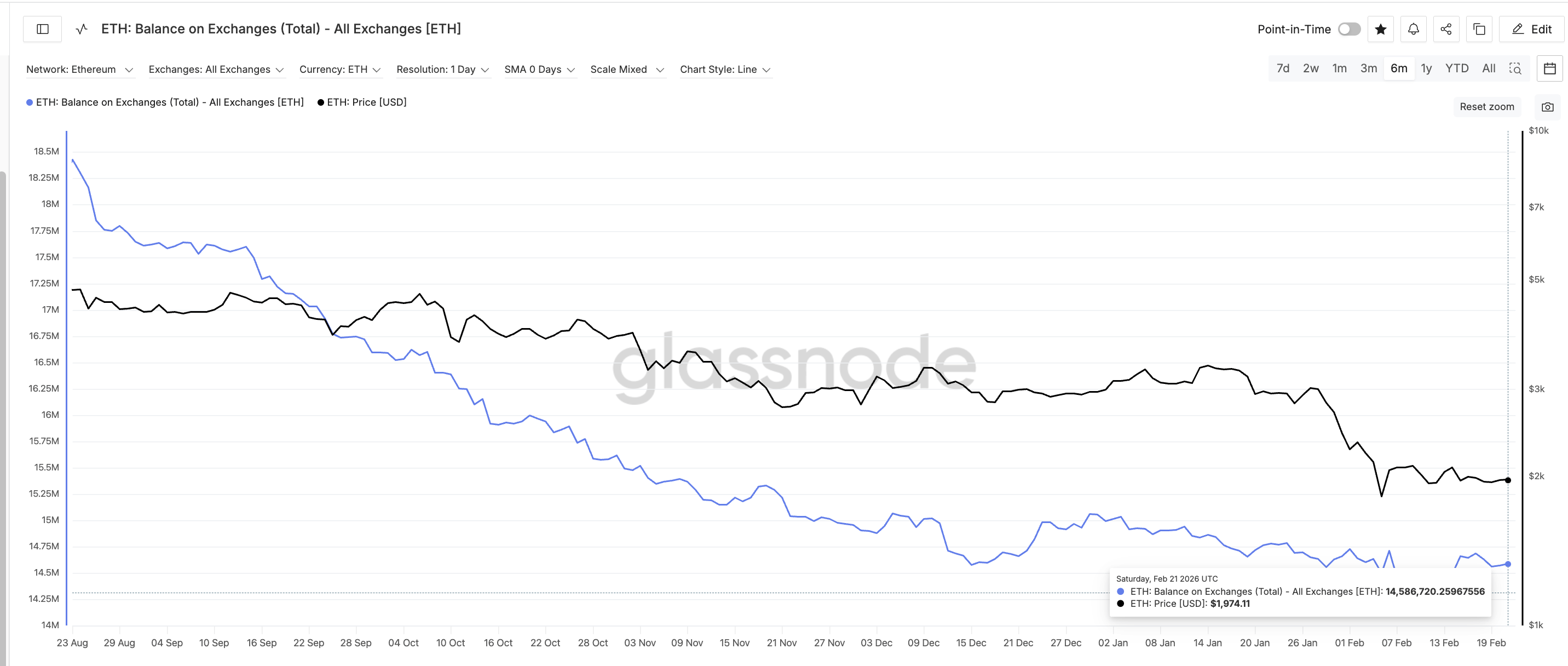 Rising Exchange Balance