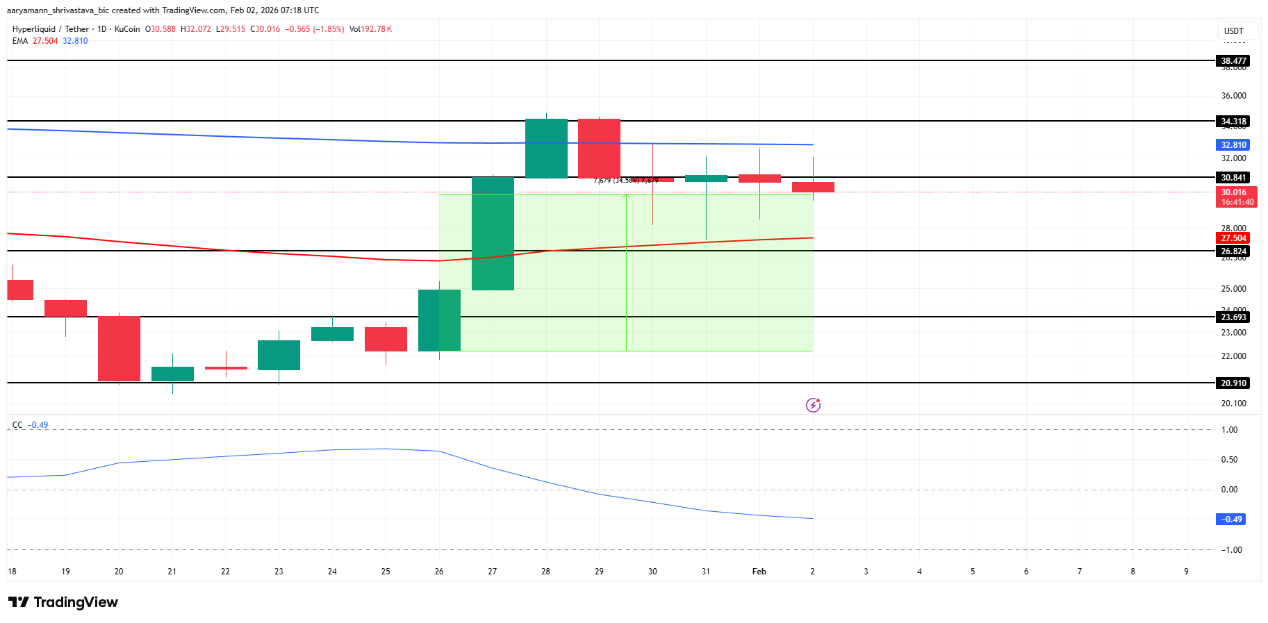 HYPE Price Analysis.