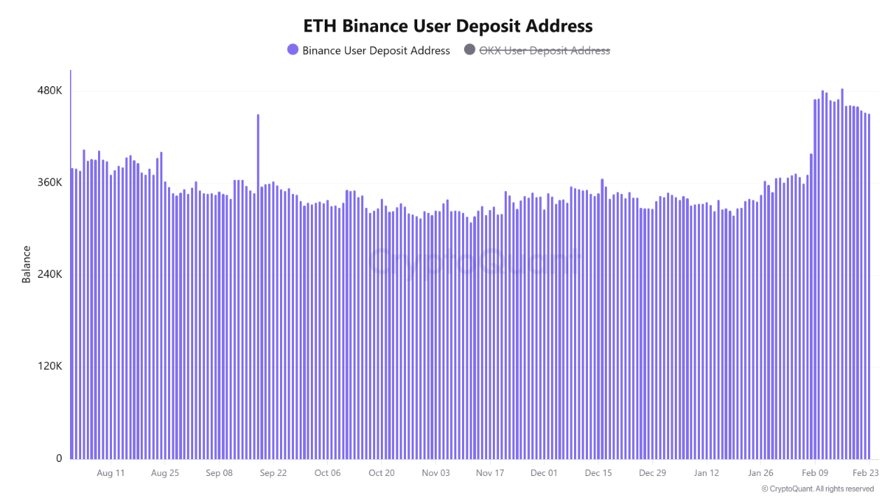 Ethereum Binance User Deposit Address | Source: CryptoQuant