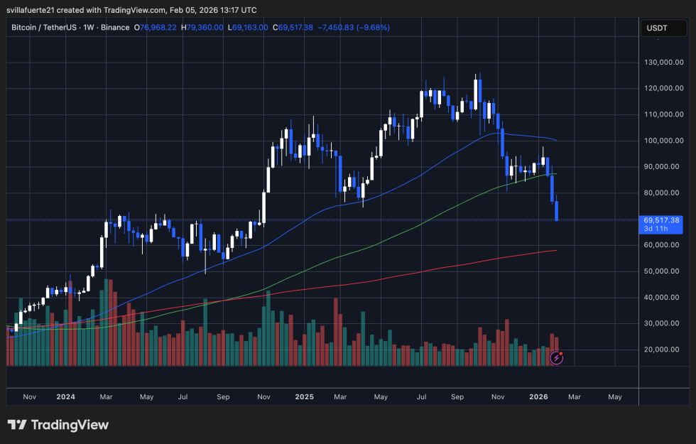 BTC consolidates around key level | Source: BTCUSDt chart on TradingView