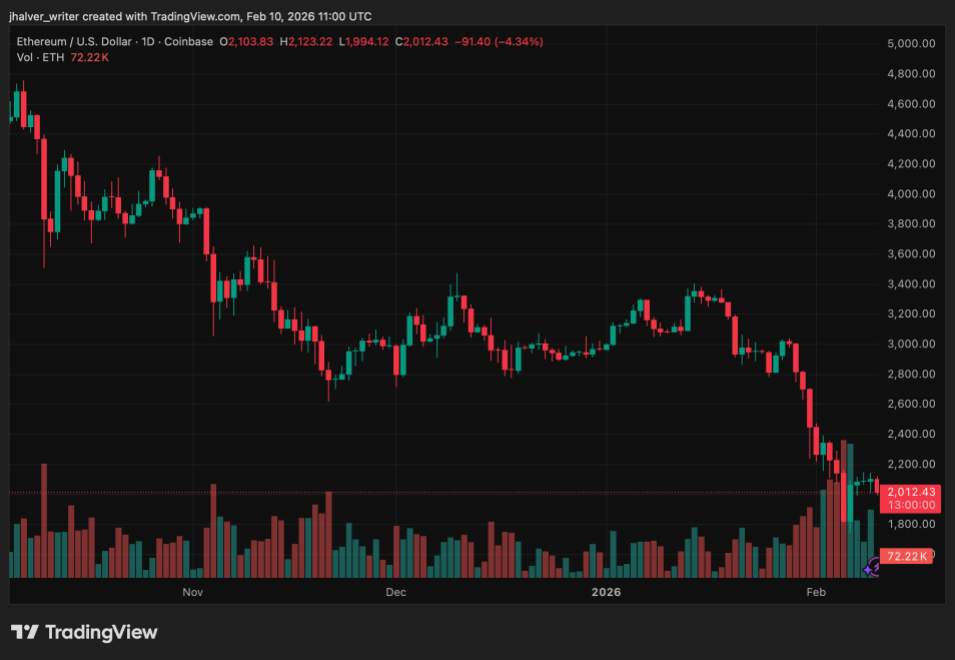 Ethereum ETH ETHUSD ETHUSD_2026-02-10_12-00-00