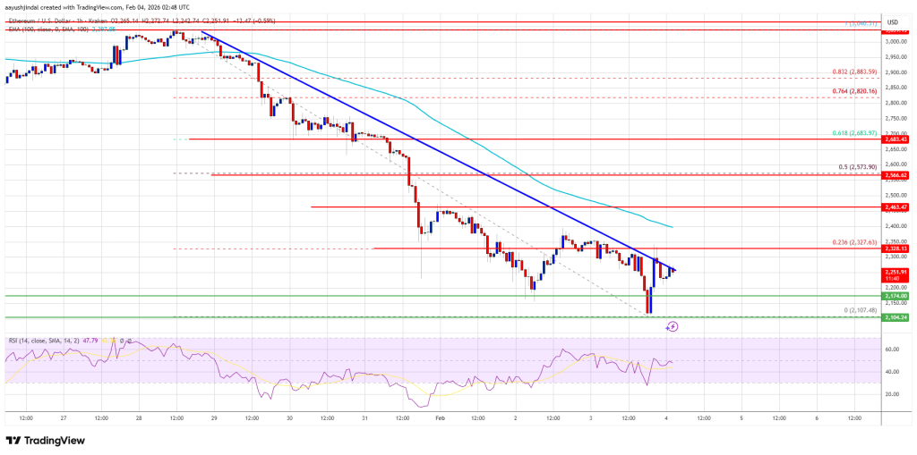 Ethereum Price
