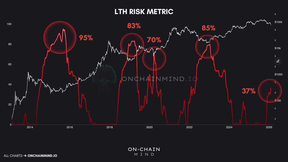 Bitcoin LTH Risk Metric | Source: On-chain Mind