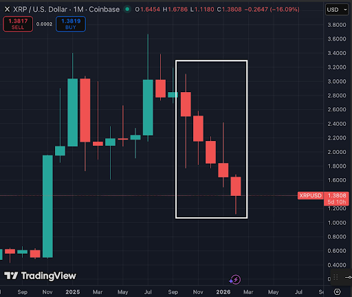 XRP monthly candles