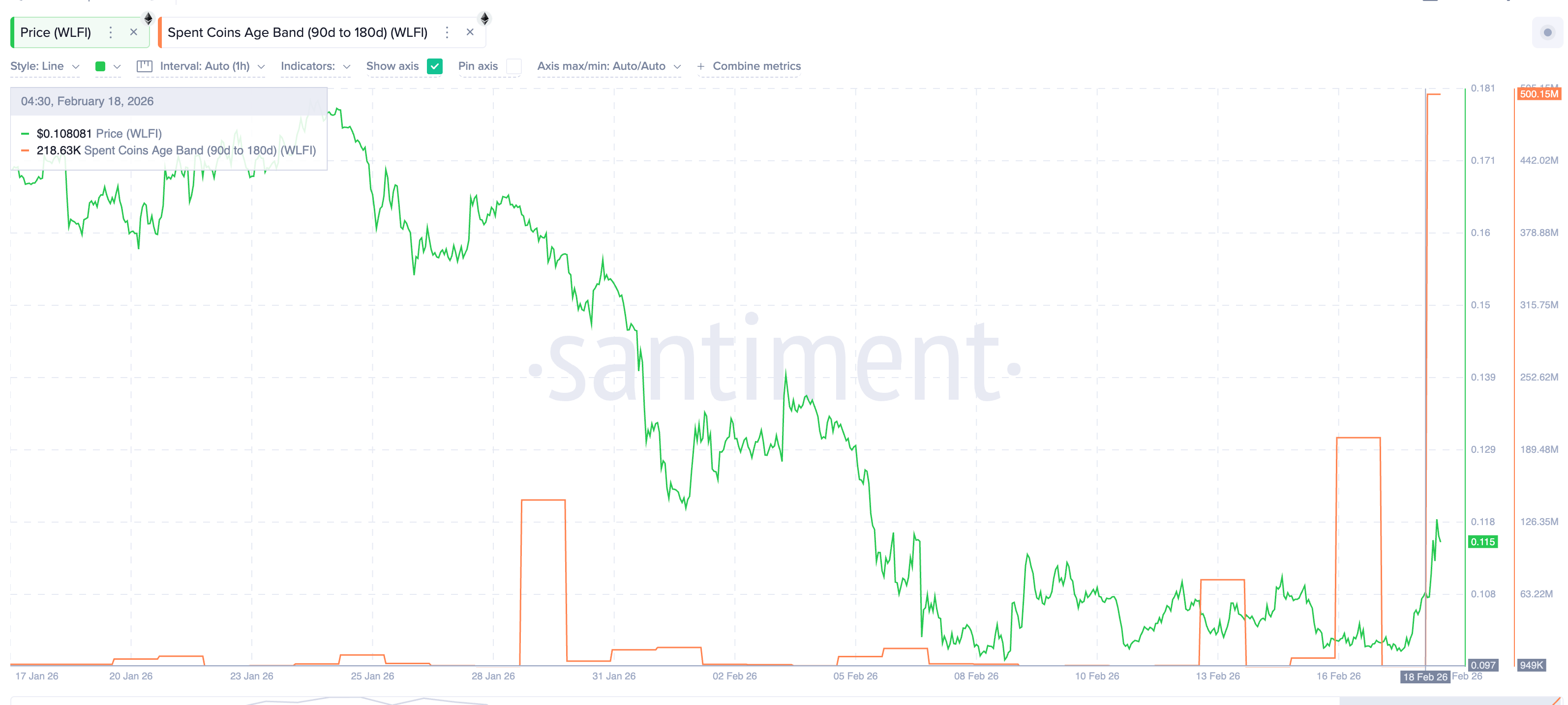 Coin Activity Surges