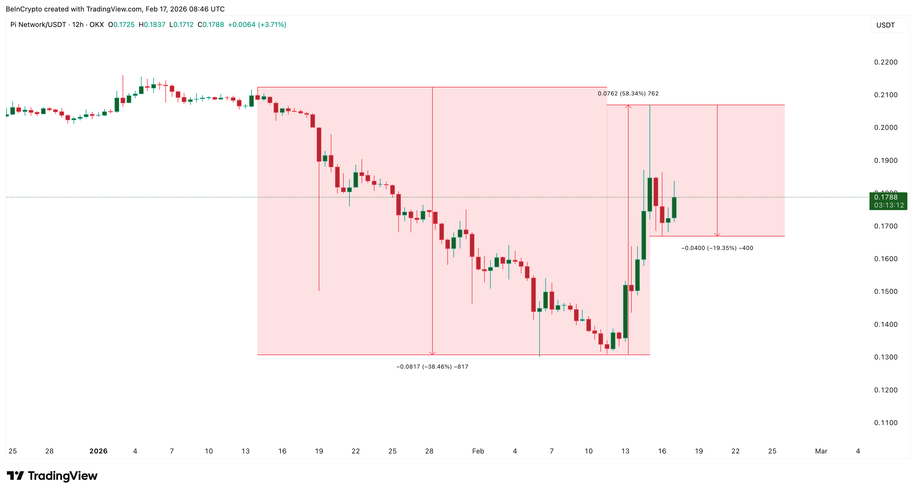 Erratic Price Action