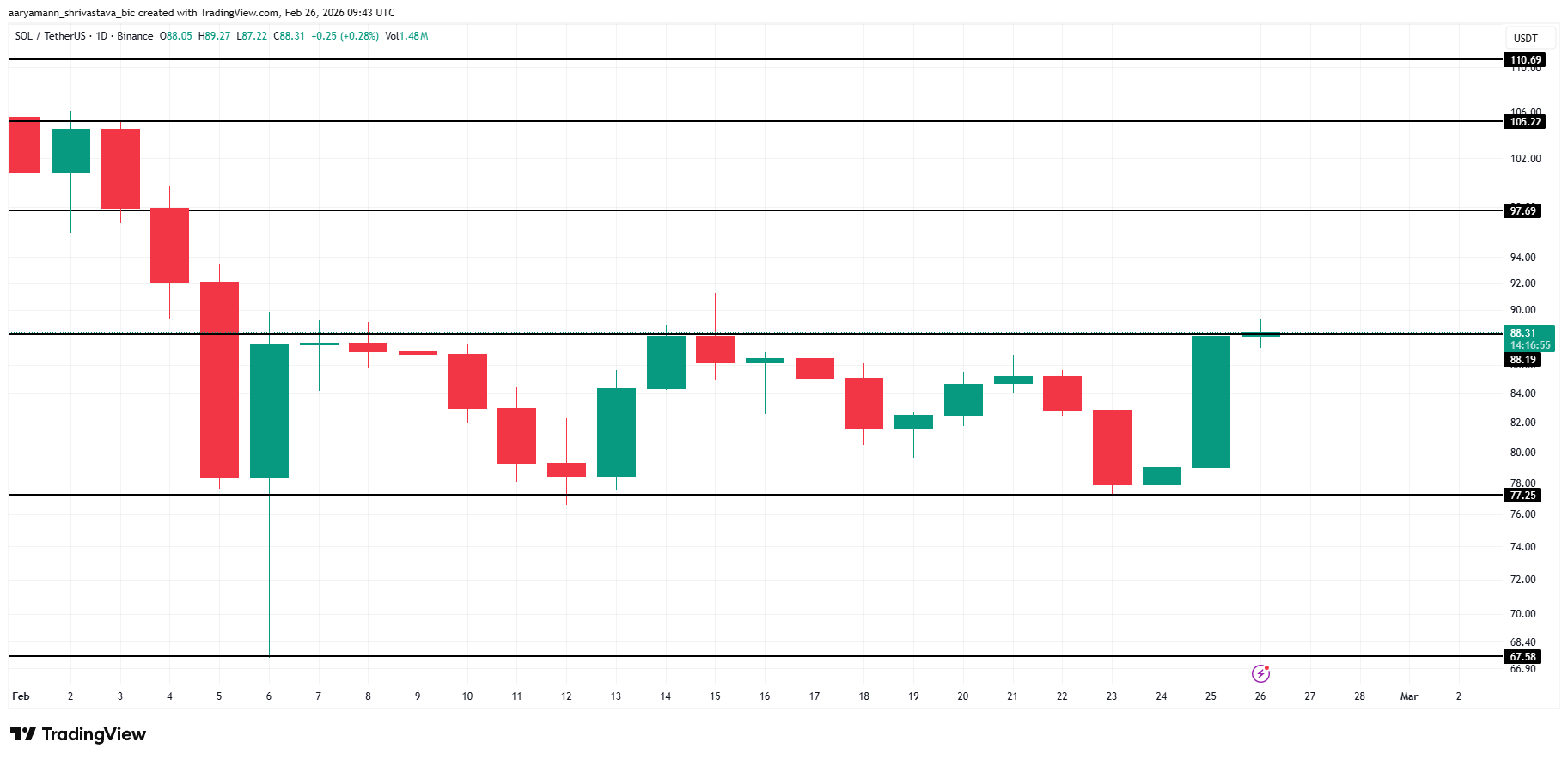 Solana Price Analysis.