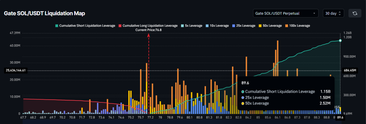 Solana Liquidation Map. 