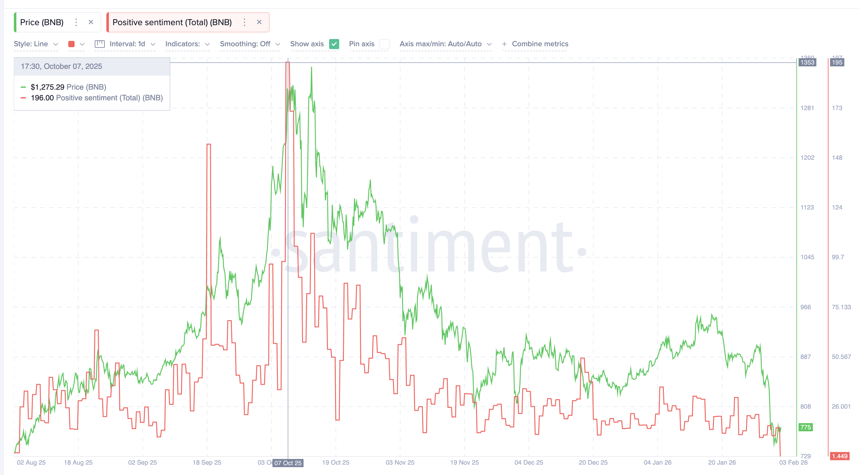 BNB Sentiment