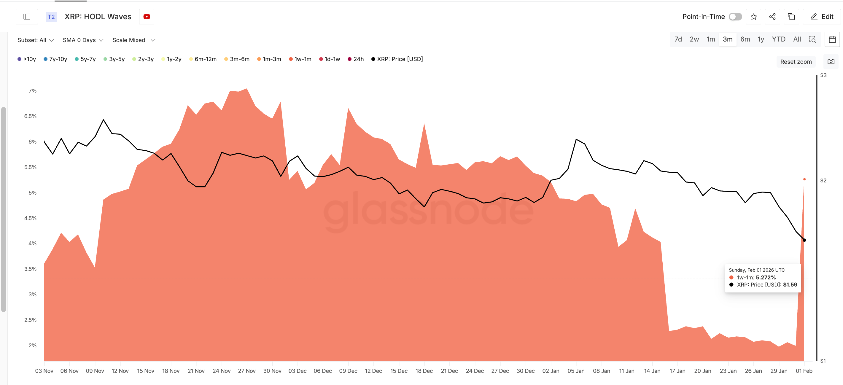 HODL Waves Showing Speculative Money