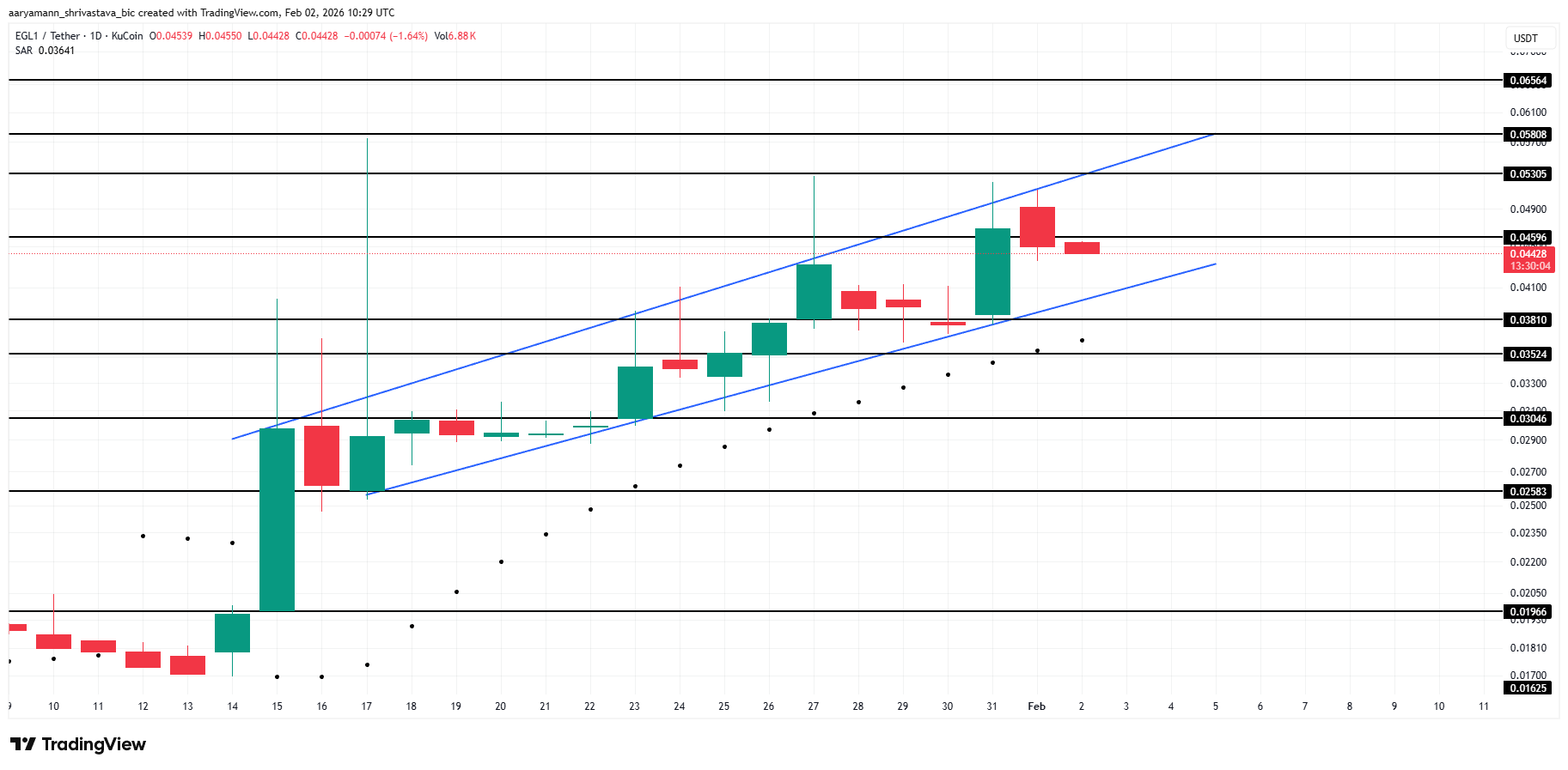 EGL1 Price Analysis. 