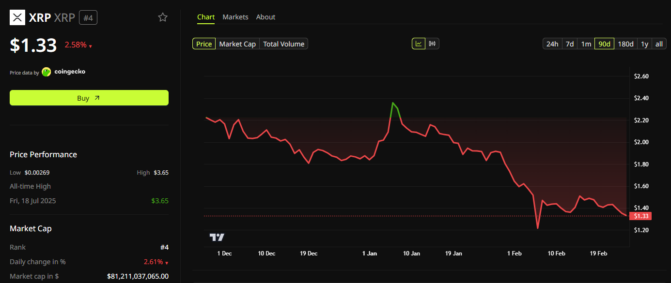 XRP Price Performance. Source: BeInCrypto Price