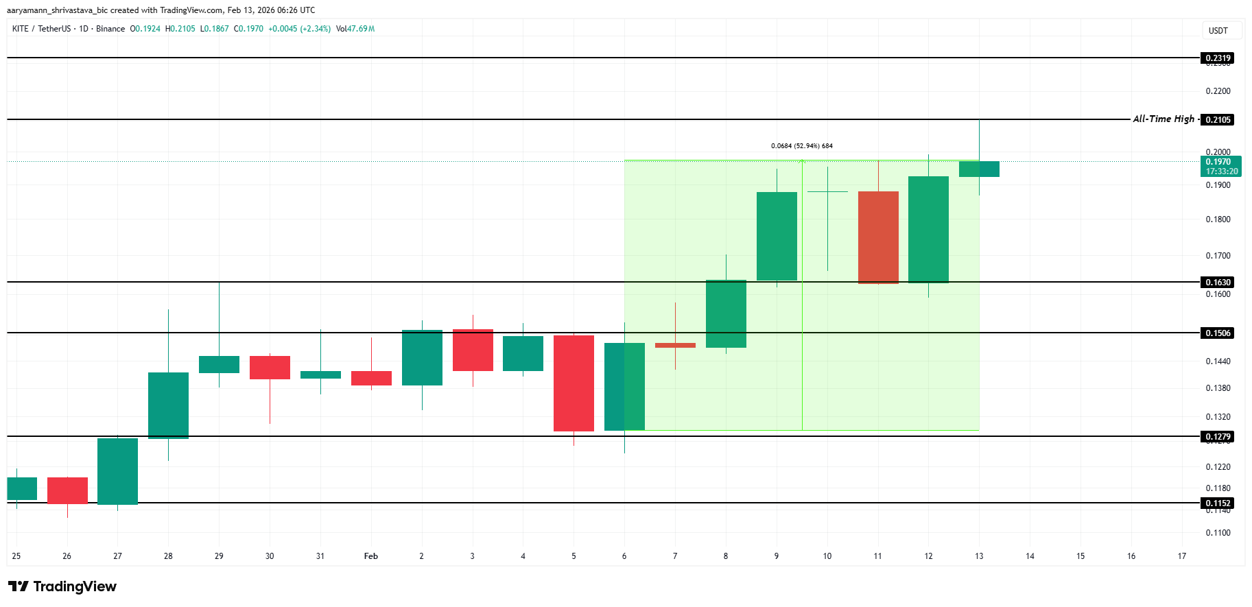 KITE Price Analysis