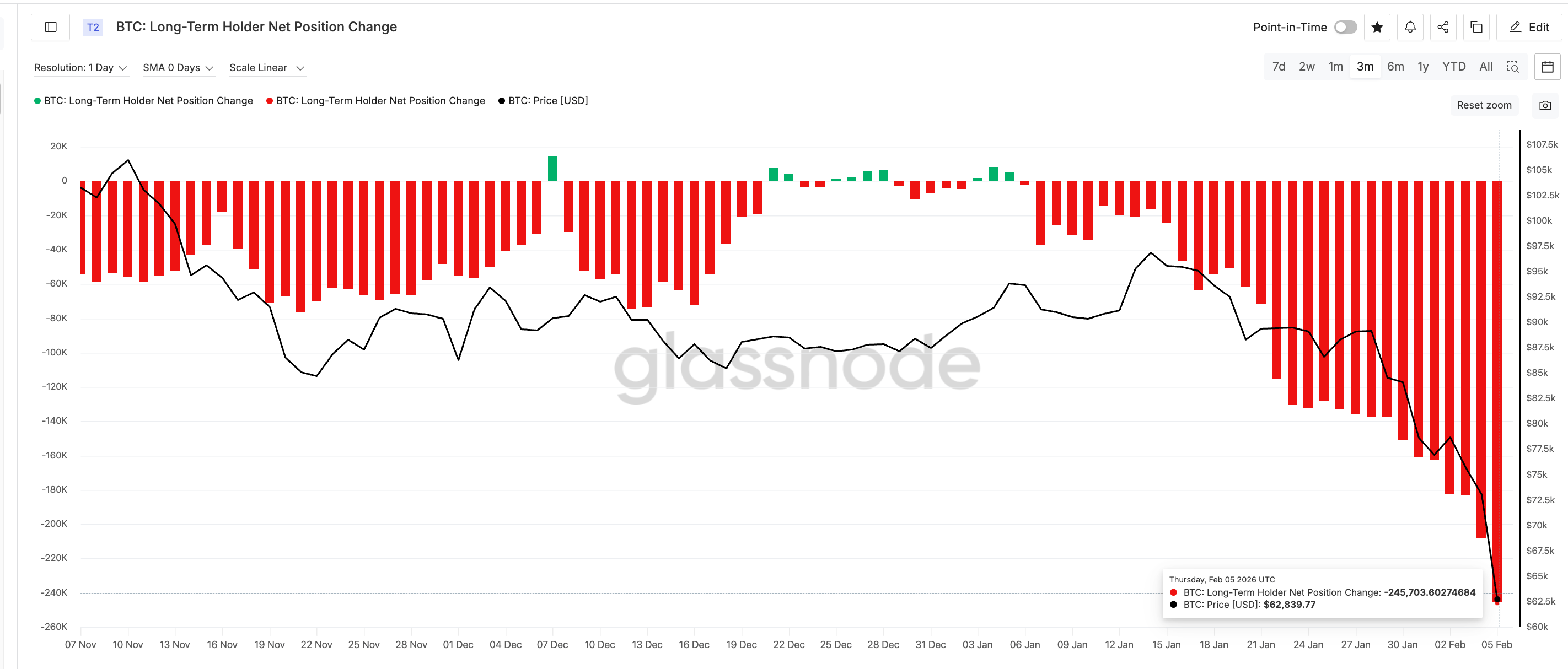 Long-Term Holders Selling