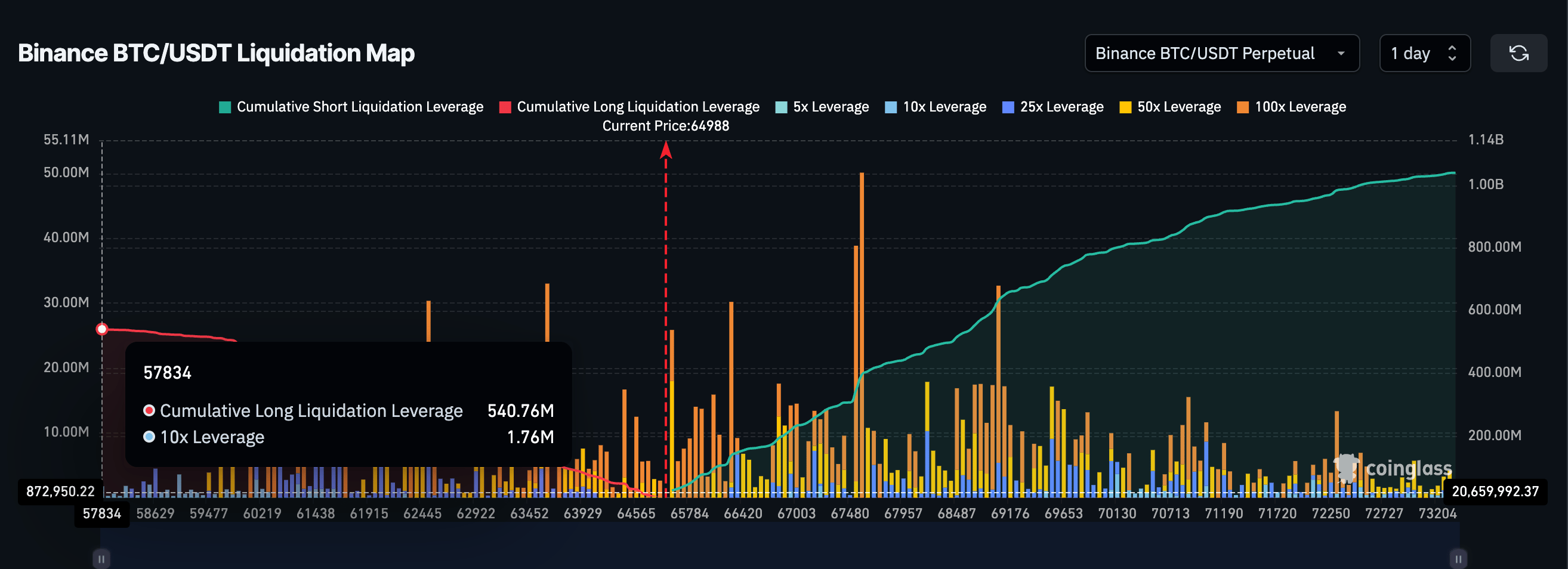 Long Leverage Comes Back