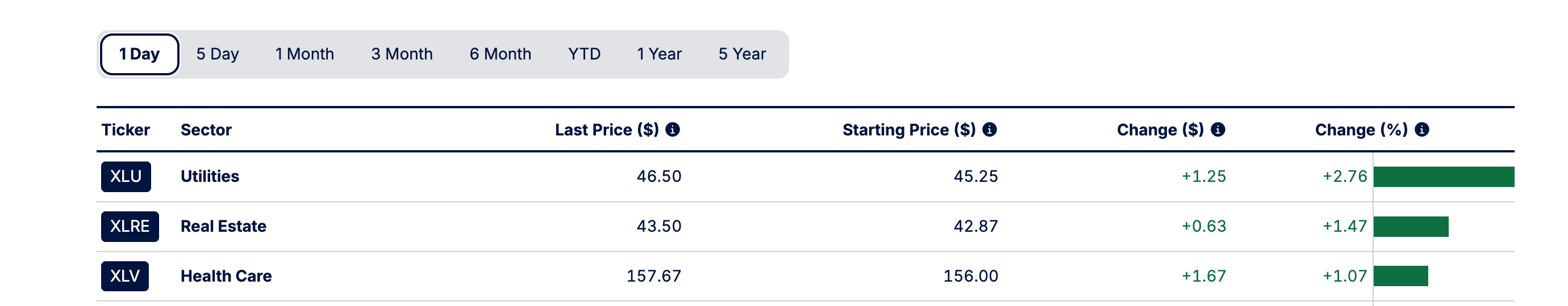 Key Sectors Looking Strong