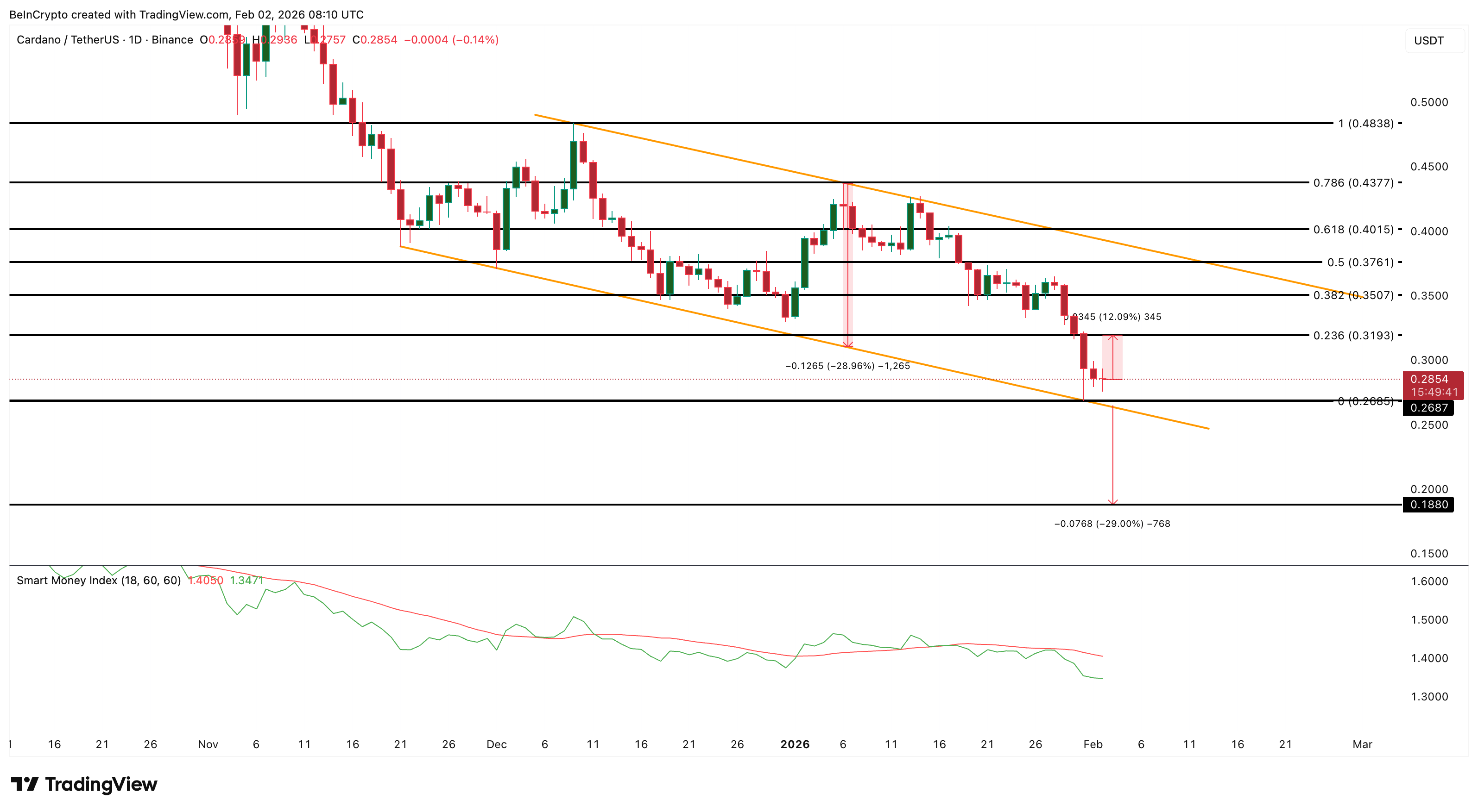 Cardano Price Analysis