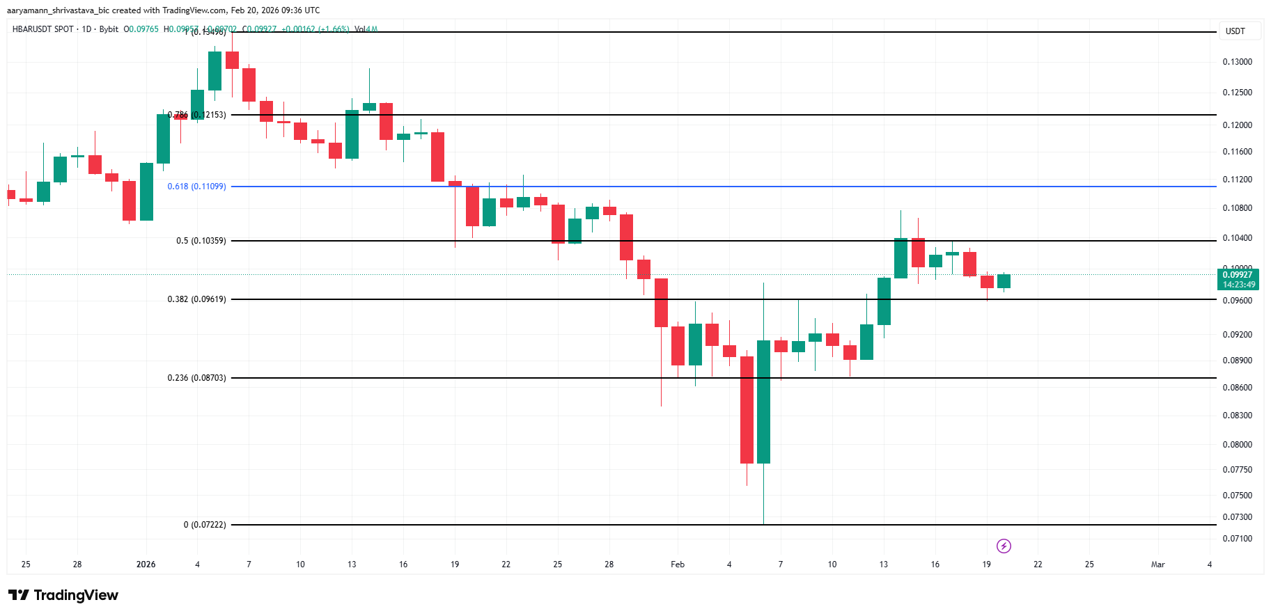 HBAR Price Analysis.