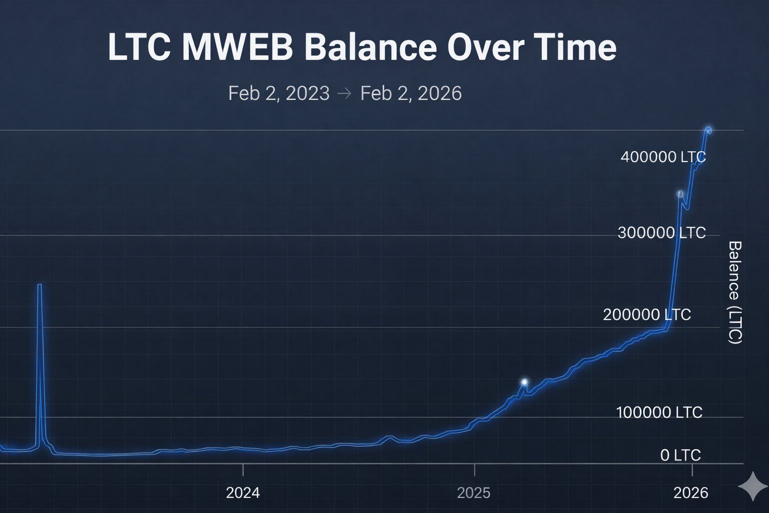 LTC MWEB Balance Over Time. Source: Litecoin