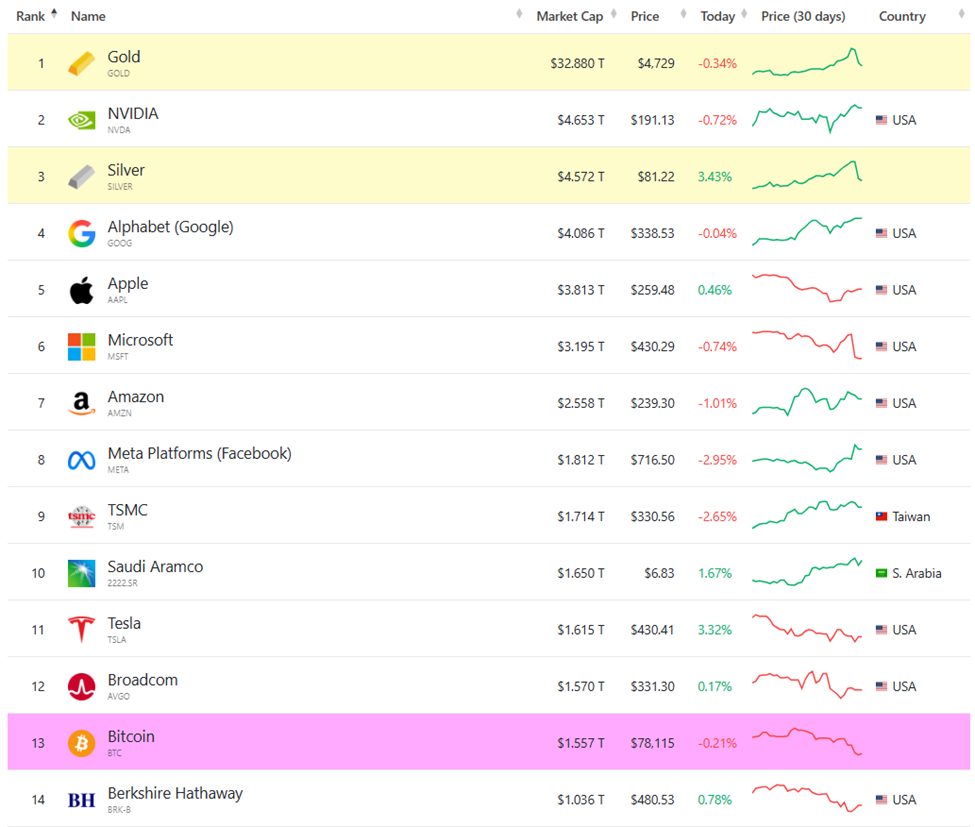 Gold, Silver, and Bitcoin Market Cap