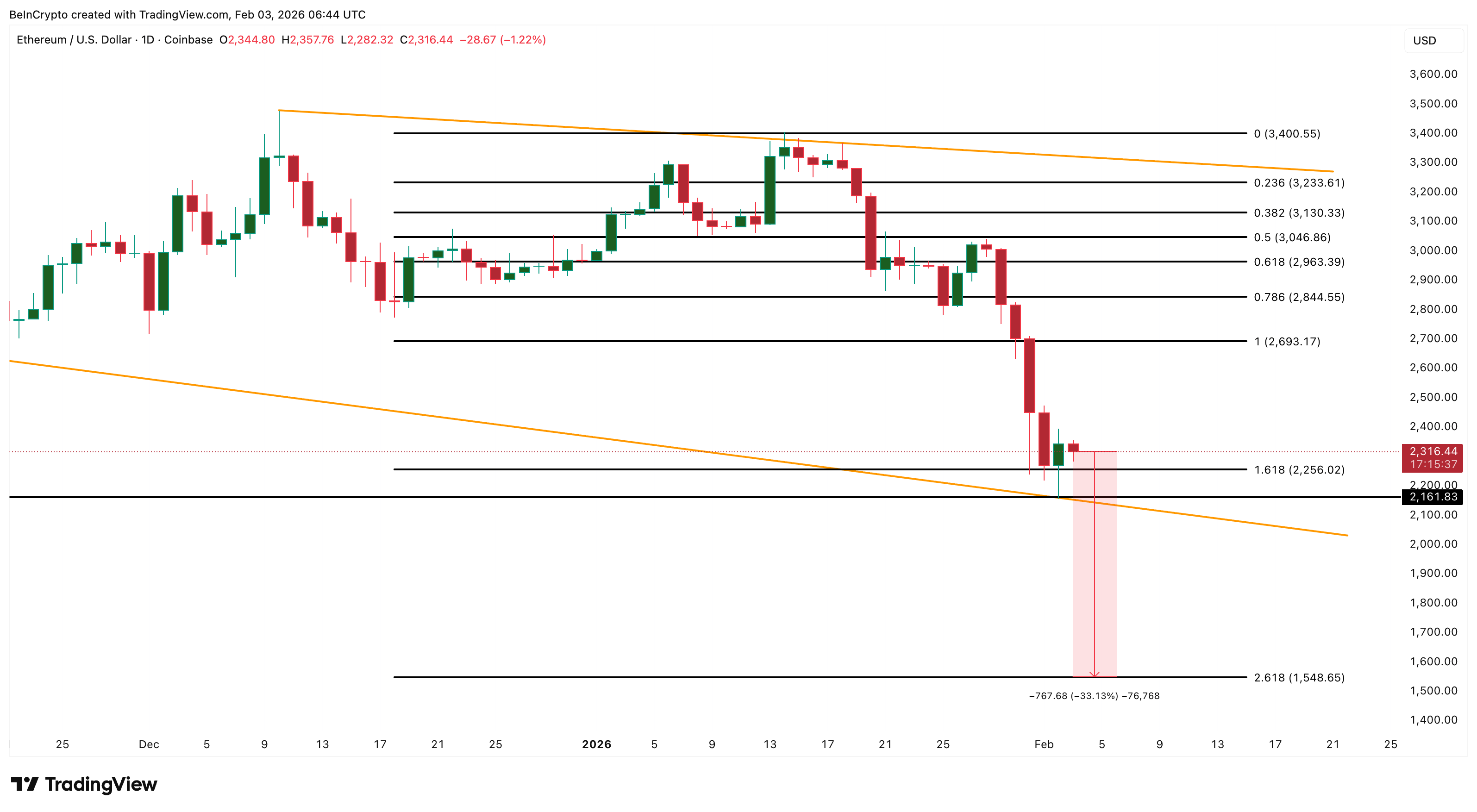 Ethereum Price Analysis
