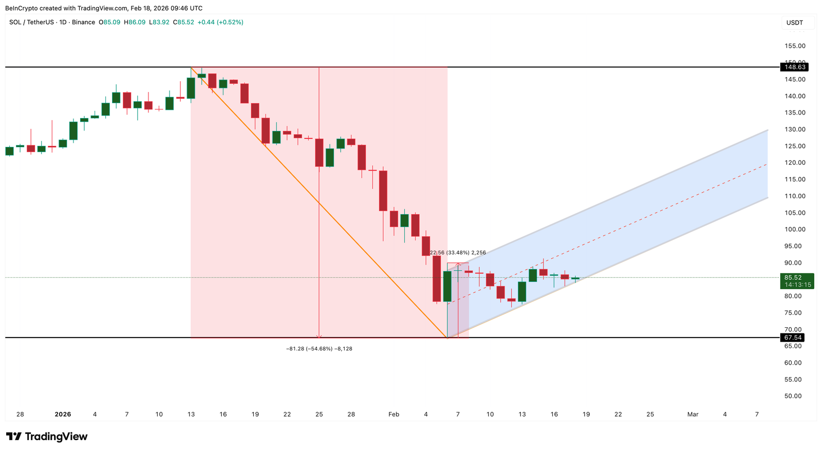Bearish Pattern