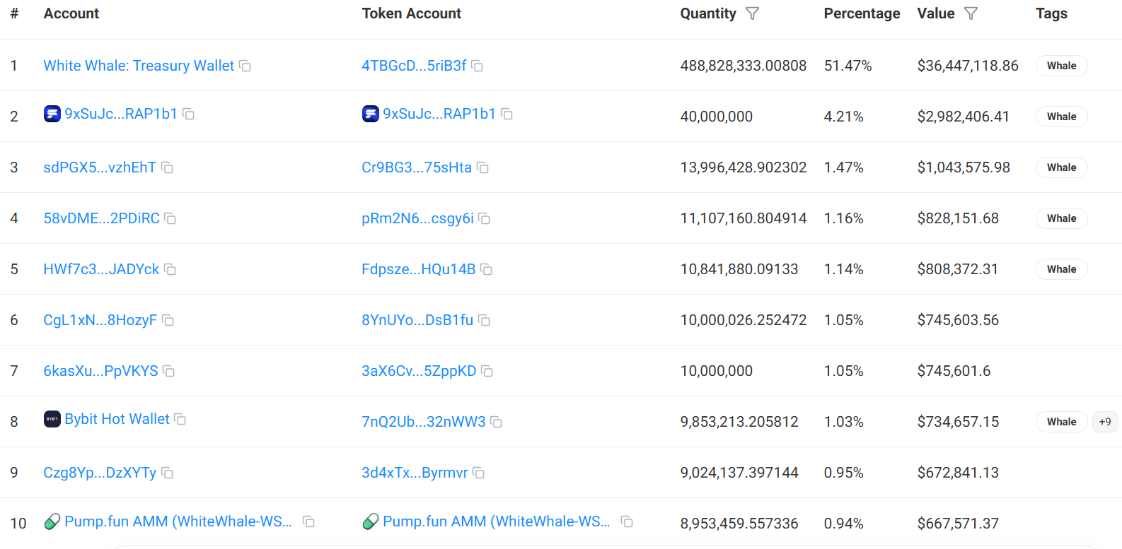 The top 10 WHITEWHALE holders collectively own 64.5% (612.6M Tokens) of the total supply.