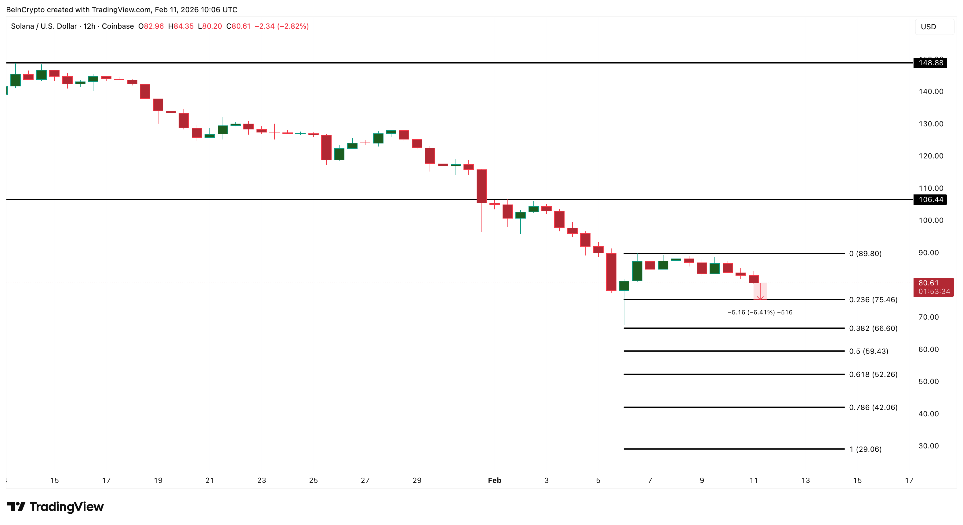 Solana Price Analysis