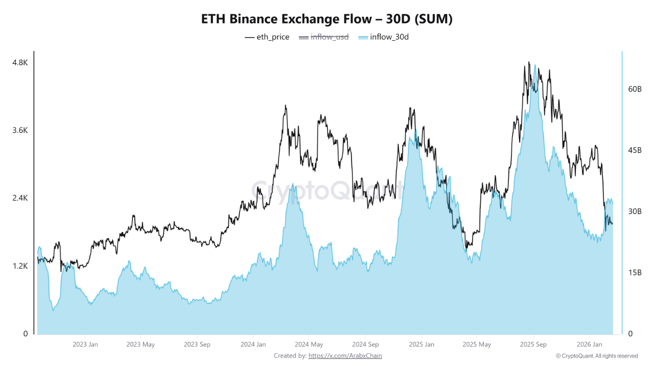 Ethereum Inflow to Binance