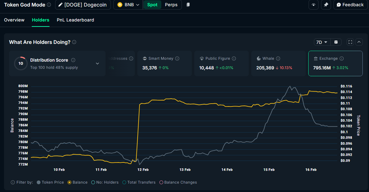 DOGE Balance on Exchanges. Source: Nansen