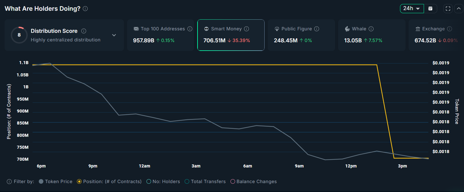 PUMP Smart Money Selling.