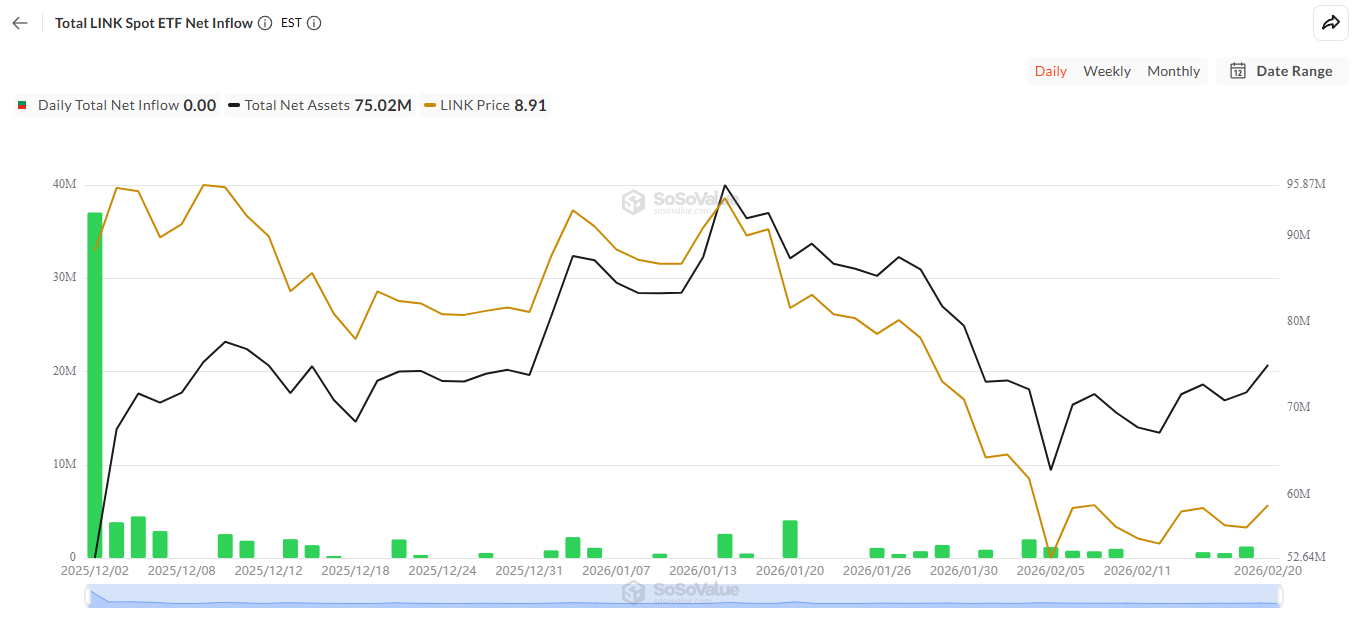 Total LINK Spot ETF Net Inflow. Source: SoSoValue