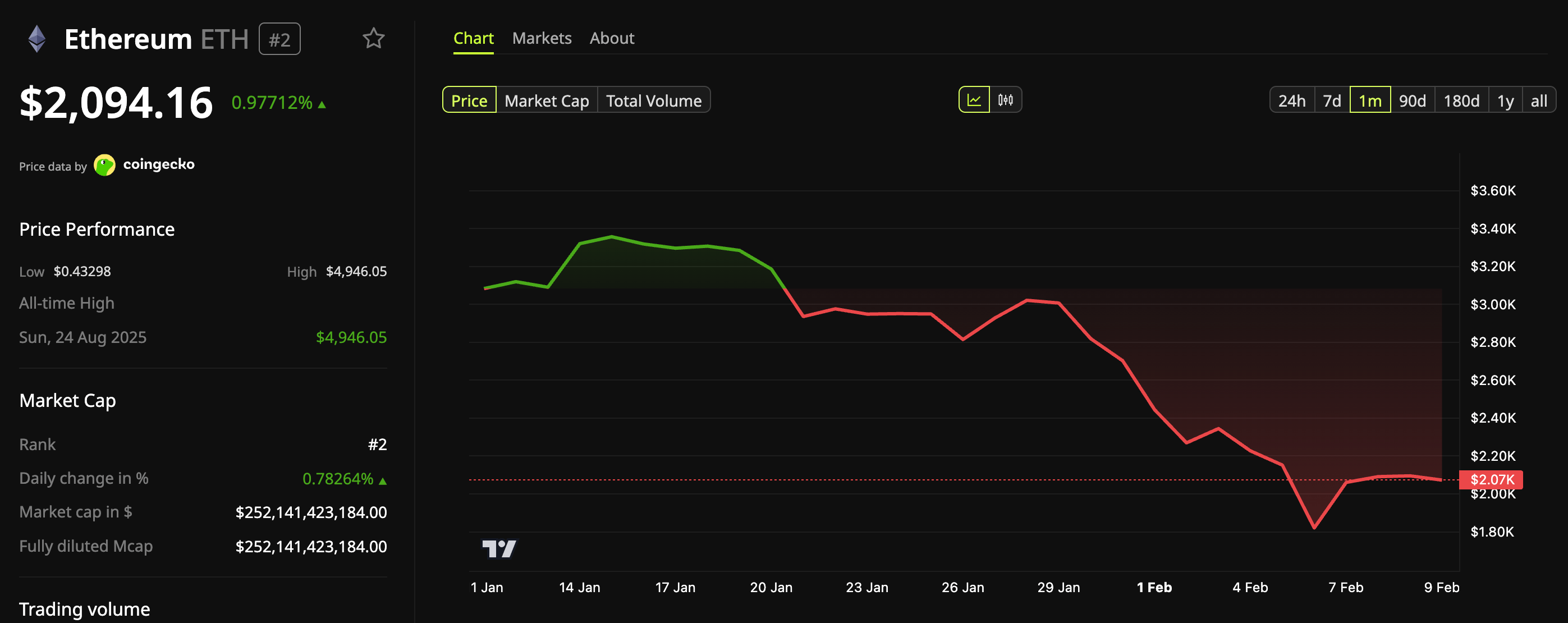 Ethereum (ETH) Price Performance