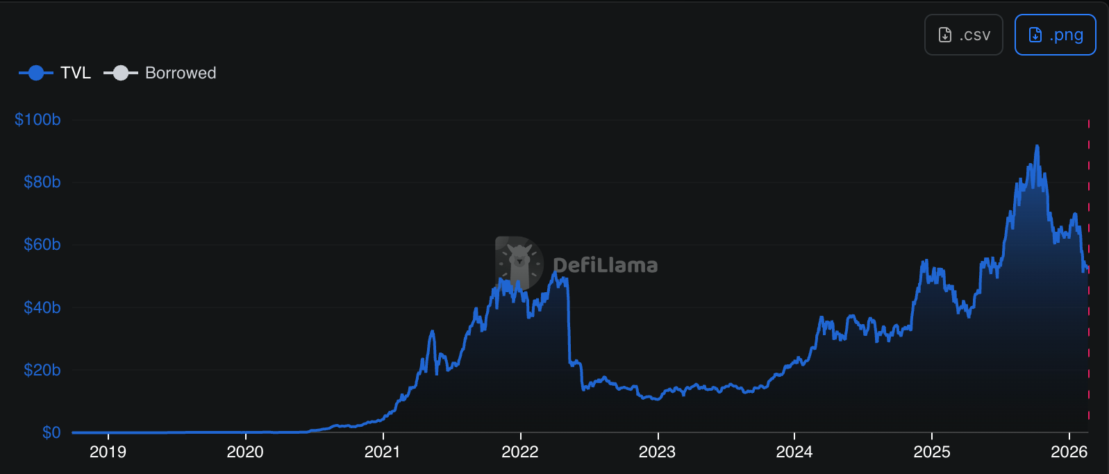 TVL of Lending Protocols