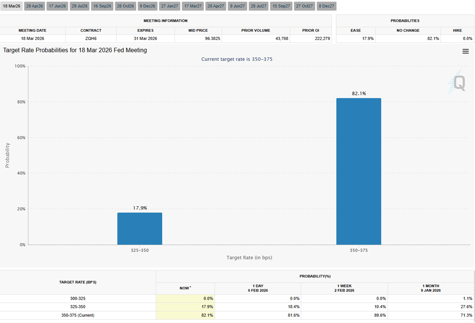 Interest Rate Cut Probabilities