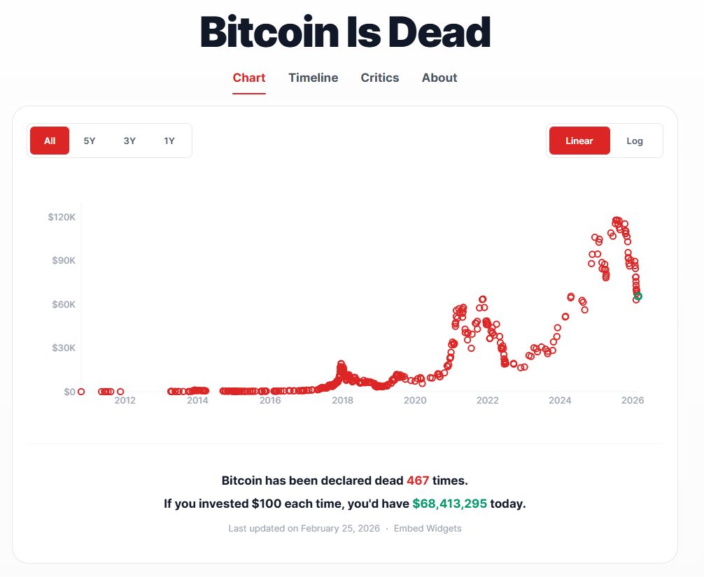 The Number of Times Bitcoin Has Been Declared "Dead" in The Media. Source: BitcoinDeadths