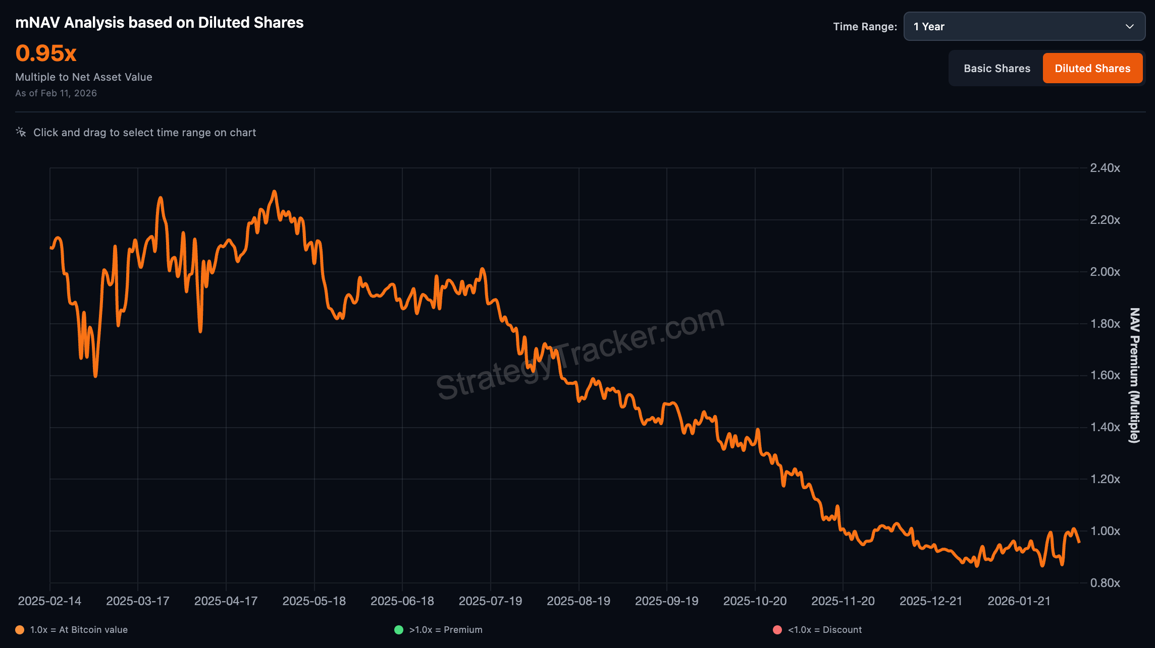 Micro (Strategy) mNAV