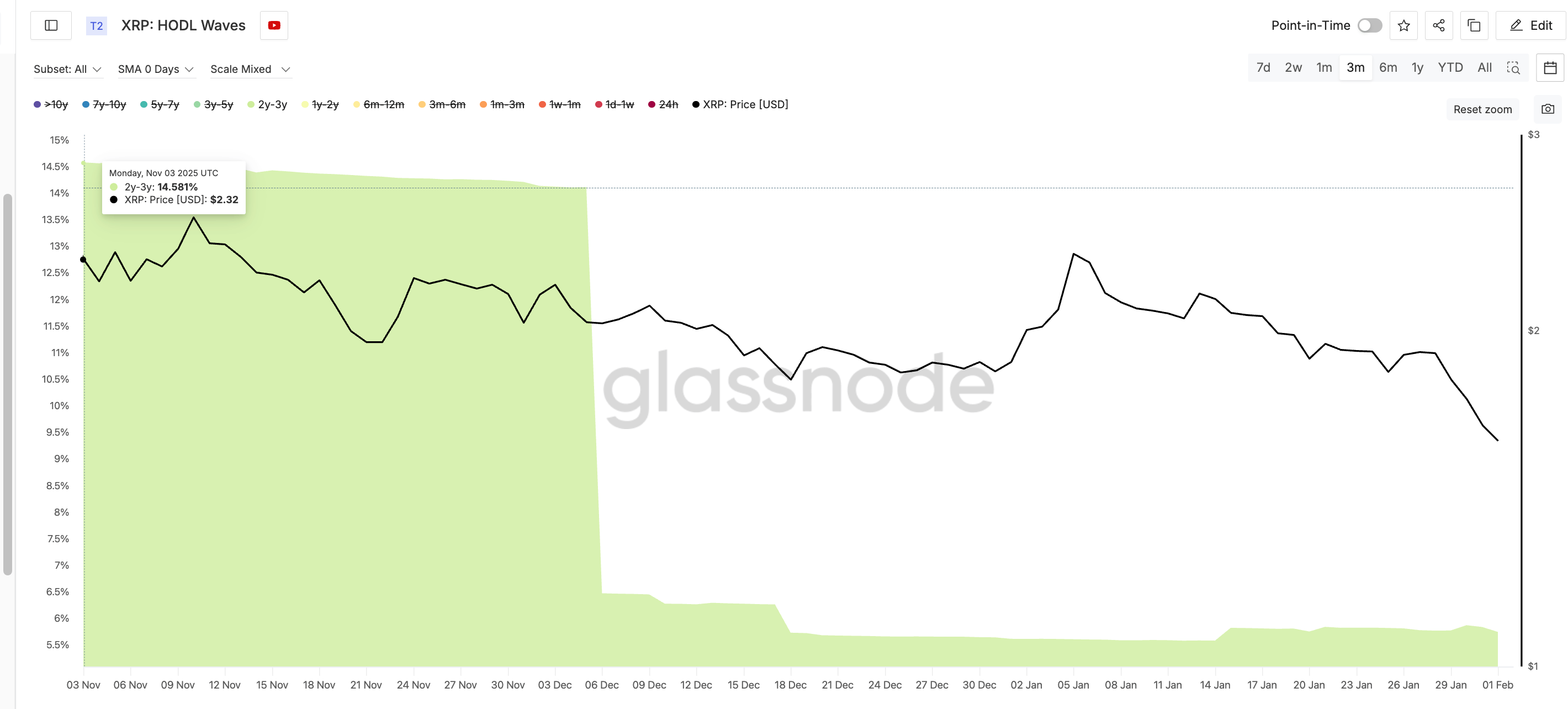 High Conviction XRP Buyers Stay Out