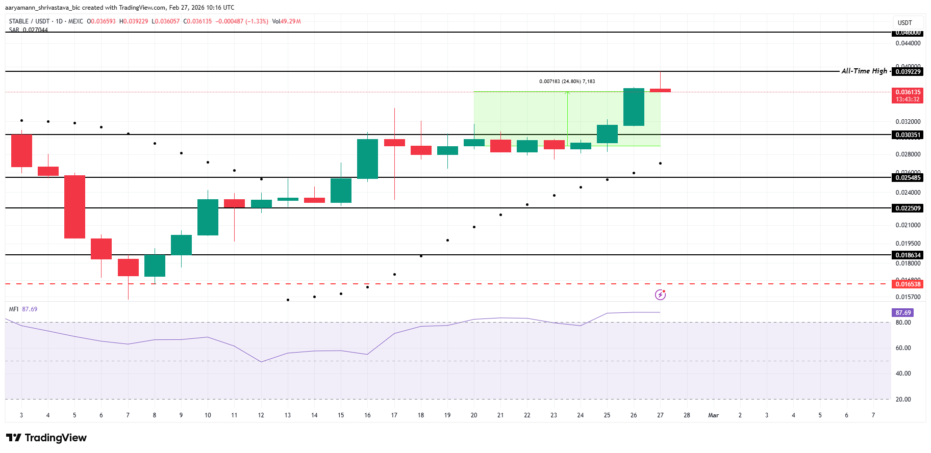 STABLE Price Analysis. 