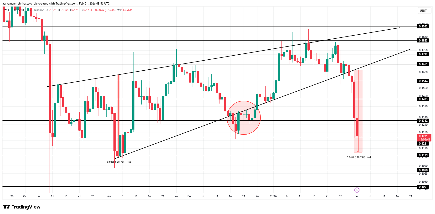 WLFI Price Analysis. 