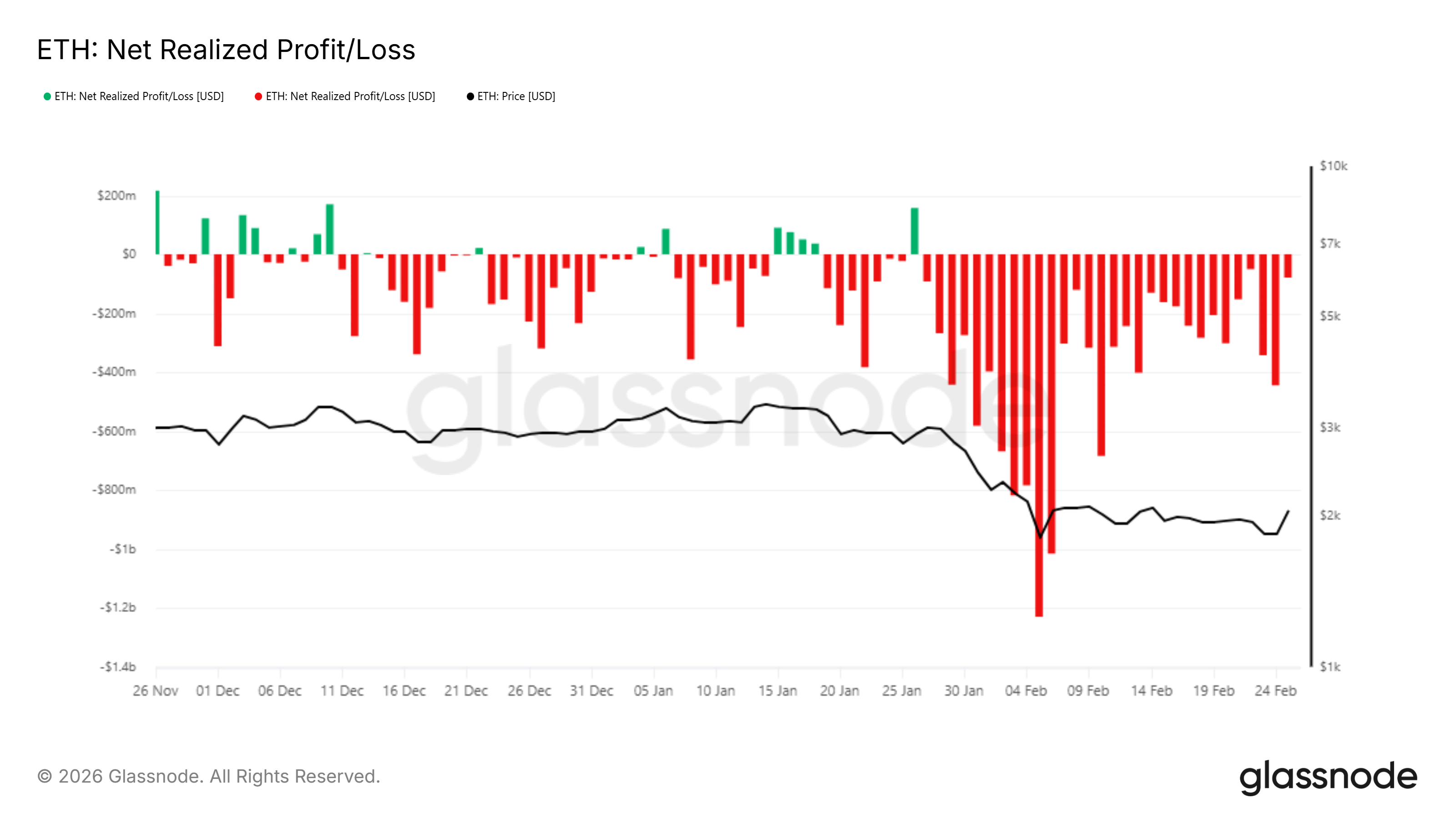 Ethereum Net Realized Profit/Loss
