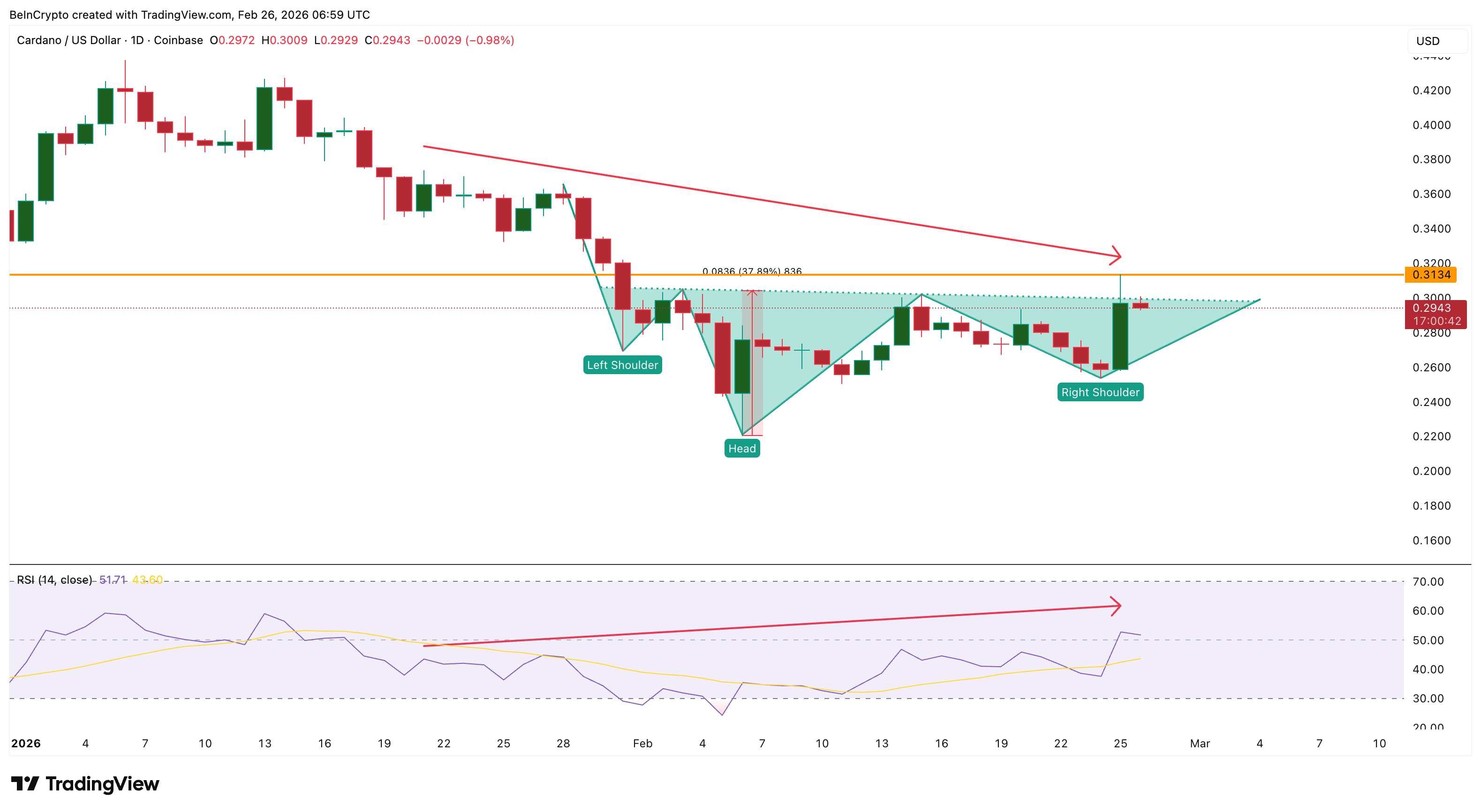 Cardano Price Faces Pullback Risk