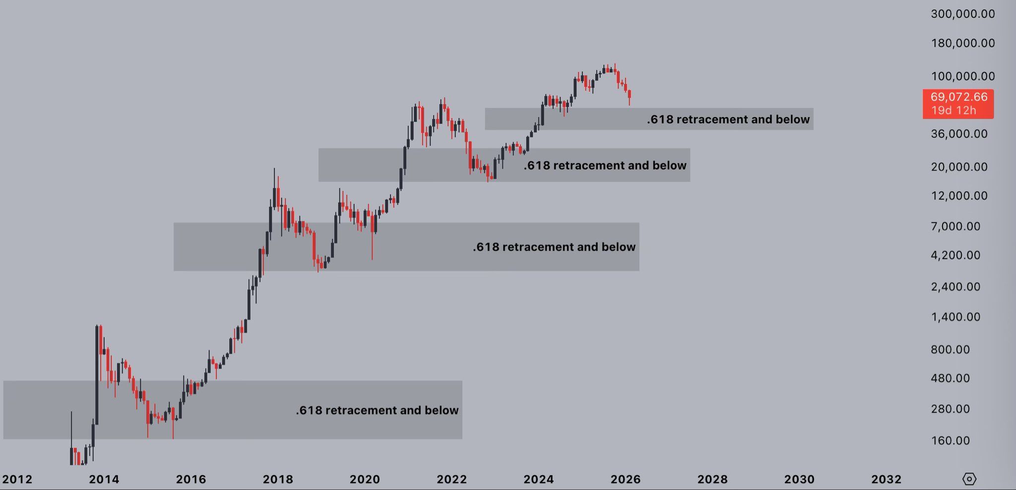 Bitcoin Bottom Prediction.