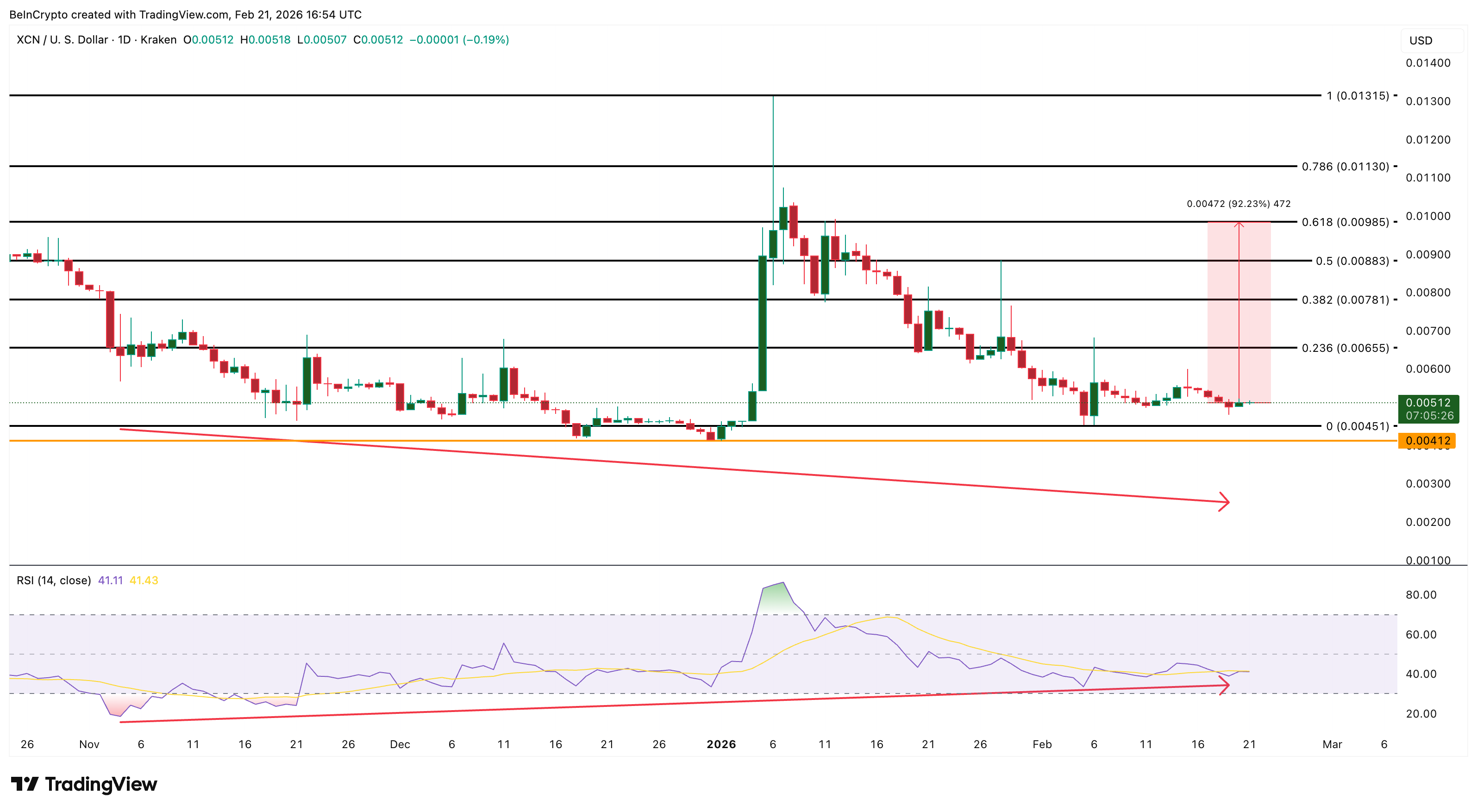 XCN Price Analysis