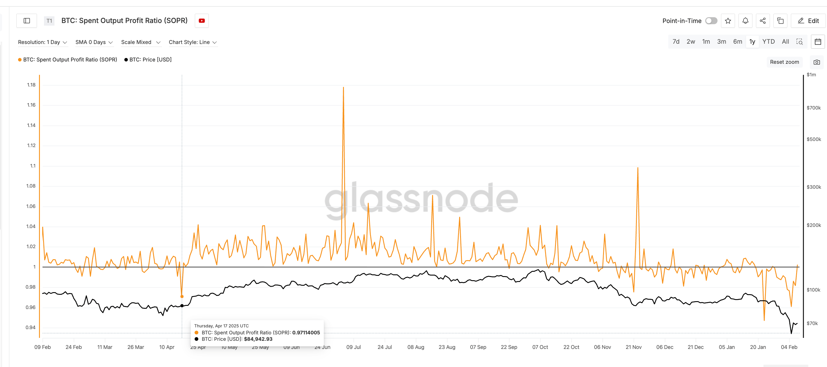 SOPR During Short-Liquidation